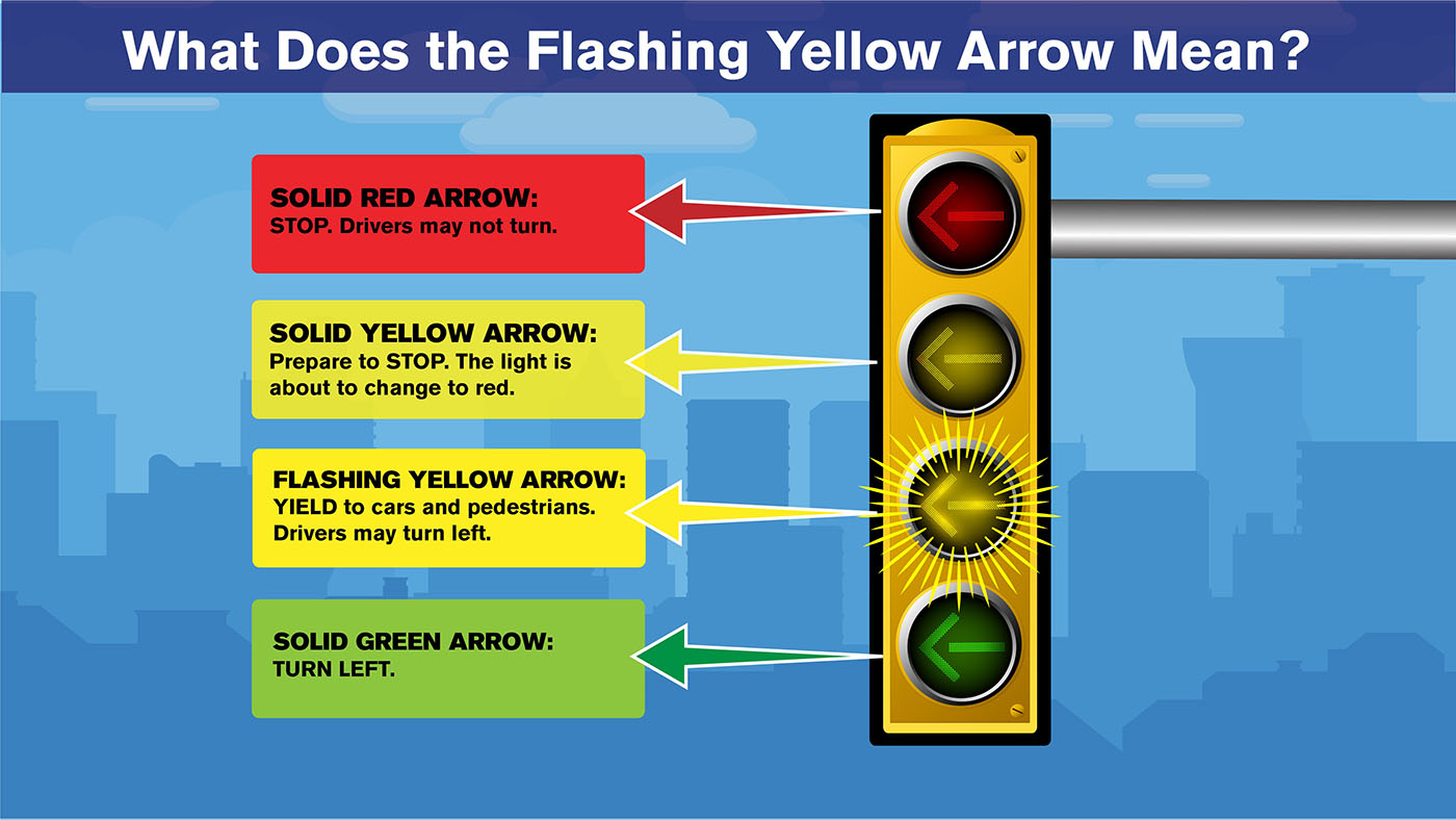Flashing yellow arrow description